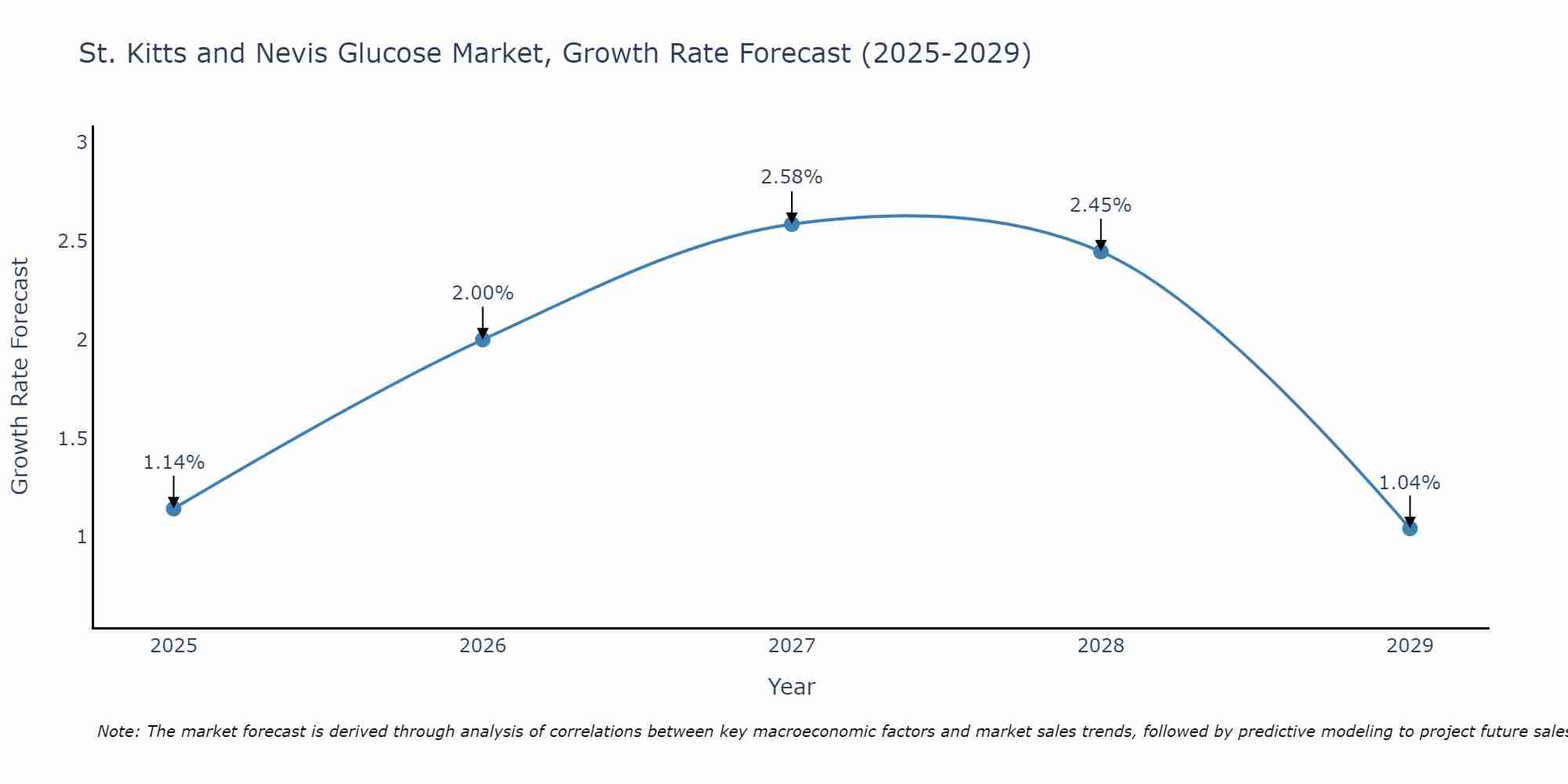St. Kitts and Nevis Glucose Market Growth Rate